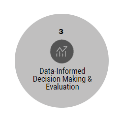Data-Informed Decision Making and Evaluation